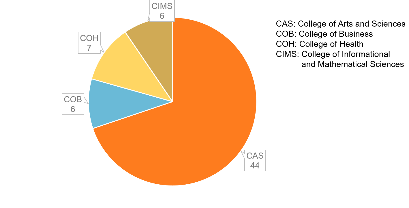 PACE Faculty by College